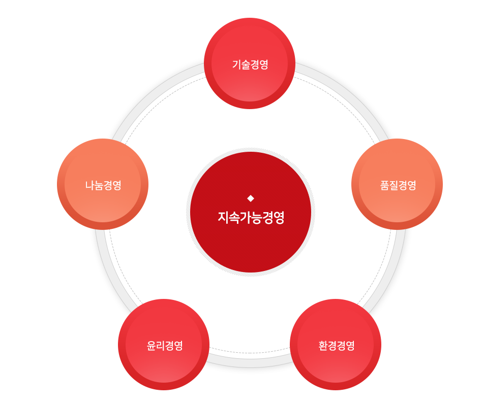 지속경영